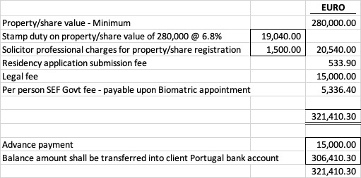golden visa Portugal real estate investment